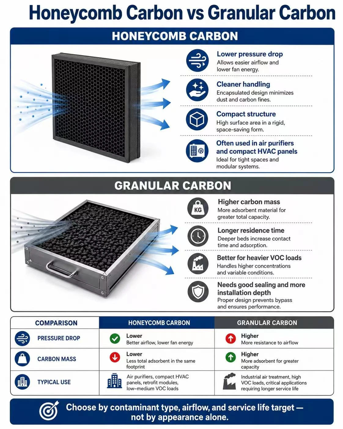 honeycomb carbon vs granular-carbon-filter honeycomb carbon vs granular-carbon-filter